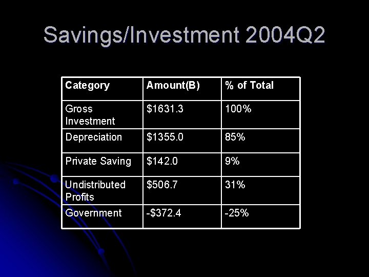 Savings/Investment 2004 Q 2 Category Amount(B) % of Total Gross Investment $1631. 3 100%