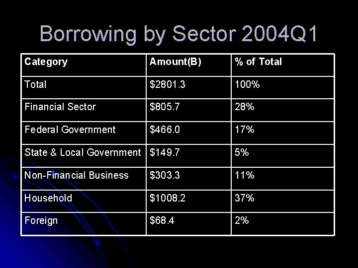 Borrowing by Sector 2004 Q 1 Category Amount(B) % of Total $2801. 3 100%