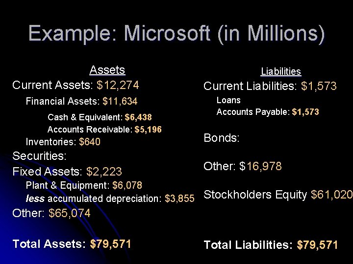 Example: Microsoft (in Millions) Assets Current Assets: $12, 274 Financial Assets: $11, 634 Cash