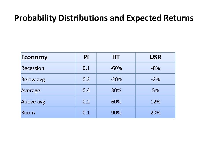 Probability Distributions and Expected Returns Economy Pi HT USR Recession 0. 1 -60% -8%