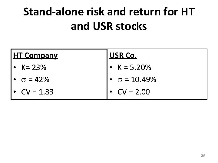 Stand-alone risk and return for HT and USR stocks HT Company • K= 23%