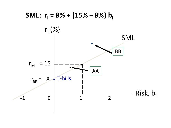 SML: ri = 8% + (15% – 8%) bi ri (%) r. M =