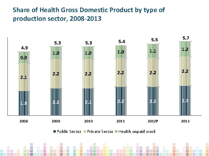 Share of Health Gross Domestic Product by type of production sector, 2008 -2013 5.