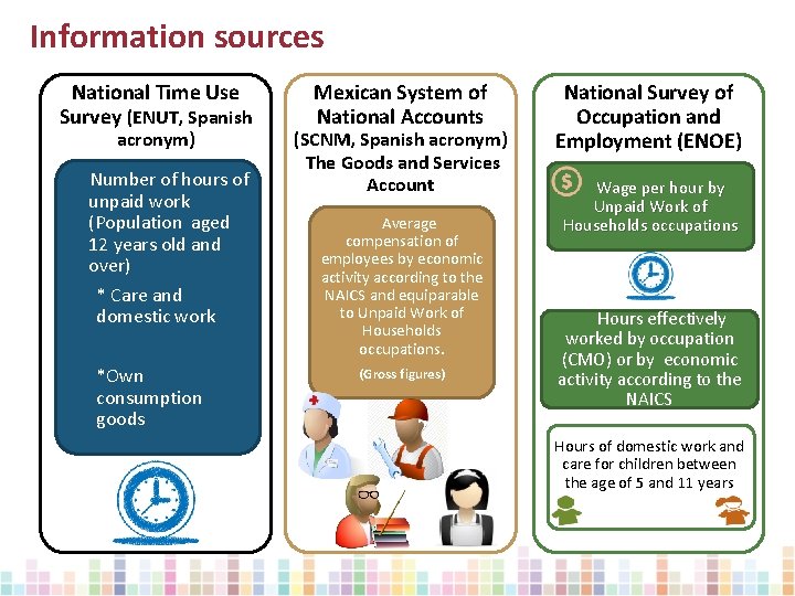 Information sources National Time Use Survey (ENUT, Spanish acronym) Number of hours of unpaid