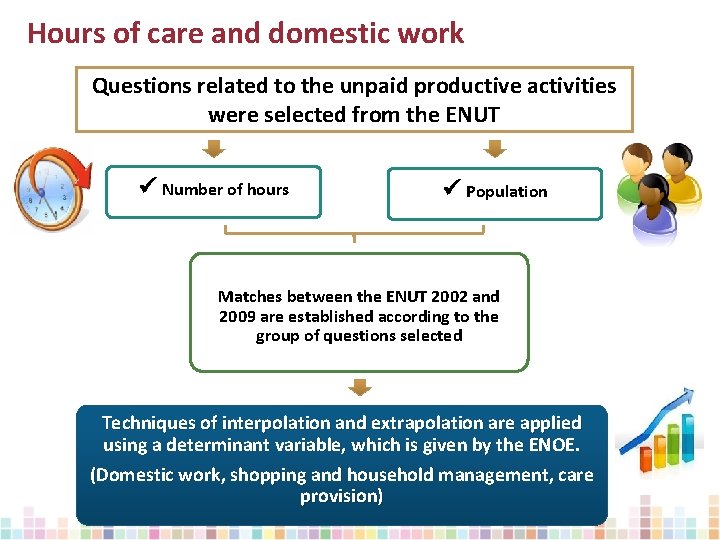 Hours of care and domestic work Questions related to the unpaid productive activities were