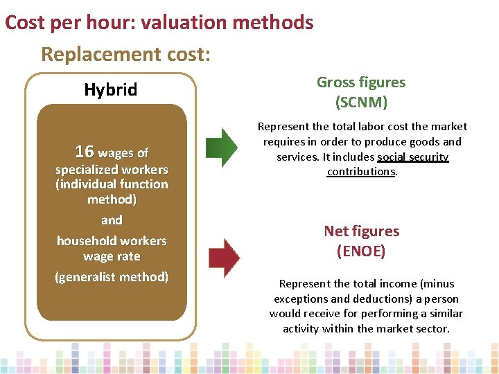 Cost per hour: valuation methods Replacement cost: Hybrid Gross figures (SCNM) 16 wages of