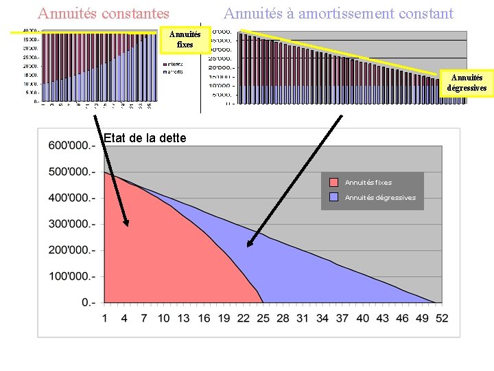  Annuités constantes Annuités à amortissement constant Annuités fixes Annuités dégressives Etat de la