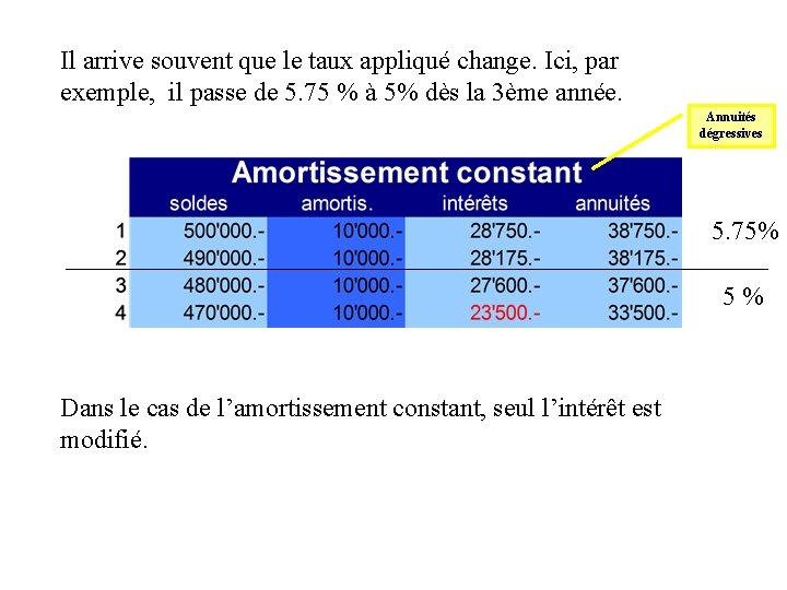 Il arrive souvent que le taux appliqué change. Ici, par exemple, il passe de