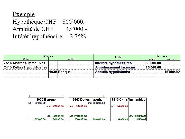 Exemple : Hypothèque CHF 800’ 000. Annuité de CHF 45’ 000. Intérêt hypothécaire 3,