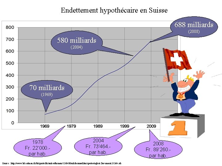 Endettement hypothécaire en Suisse 688 milliards (2008) 580 milliards (2004) 70 milliards (1969) 1978