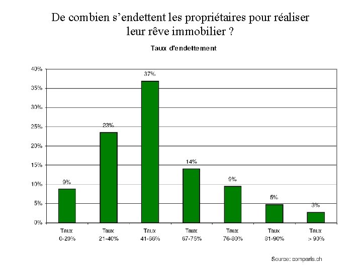 De combien s’endettent les propriétaires pour réaliser leur rêve immobilier ? 