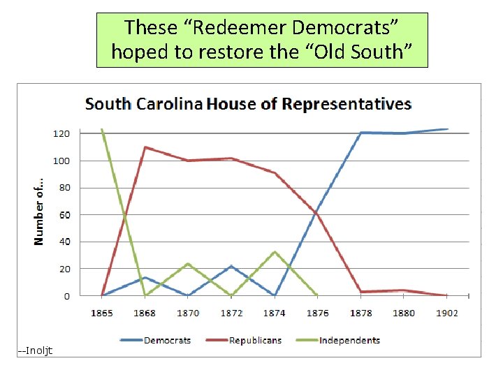 These “Redeemer Democrats” hoped to restore the “Old South” 
