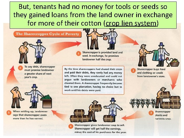 But, tenants had no money for tools or seeds so they gained loans from