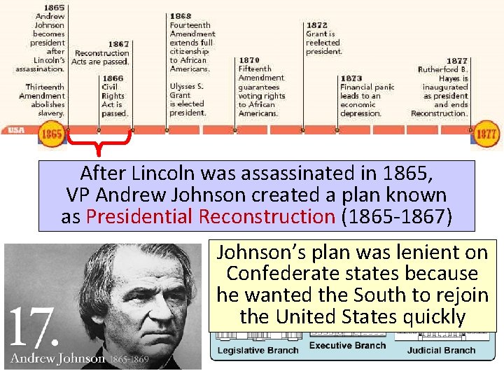 Reconstruction: 1865 -1877 After Lincoln was assassinated in 1865, VP Andrew Johnson created a