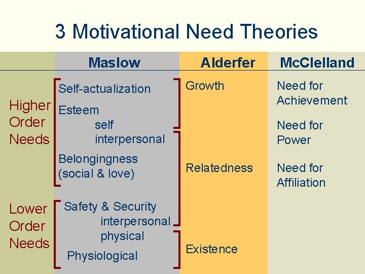 3 Motivational Need Theories Maslow Self-actualization Alderfer Growth Higher Esteem Order self interpersonal Needs