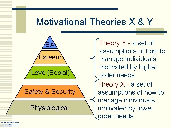 Motivational Theories X & Y SA Esteem Love (Social) Safety & Security Physiological Theory