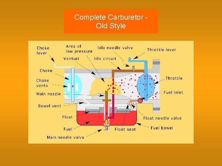 Complete Carburetor Old Style 