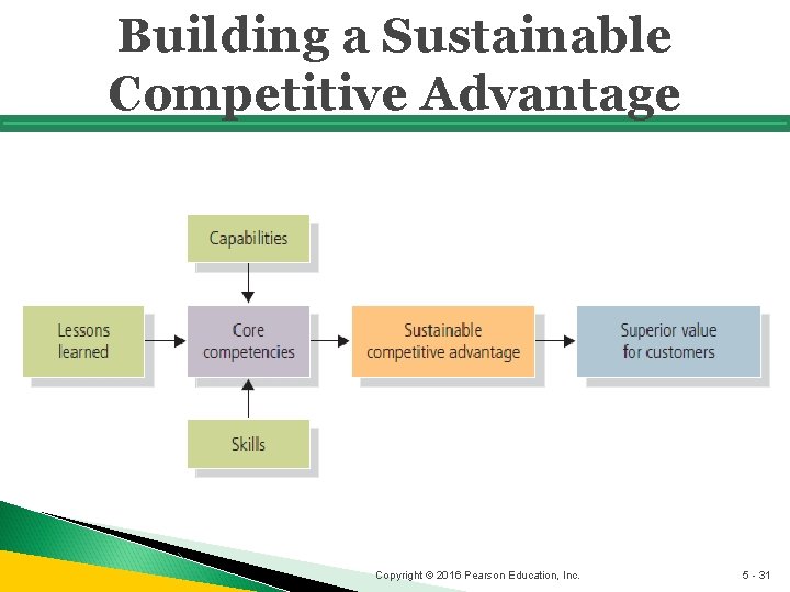 Building a Sustainable Competitive Advantage Copyright © 2016 Pearson Education, Inc. 5 - 31