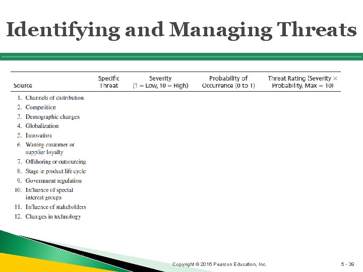 Identifying and Managing Threats Copyright © 2016 Pearson Education, Inc. 5 - 39 