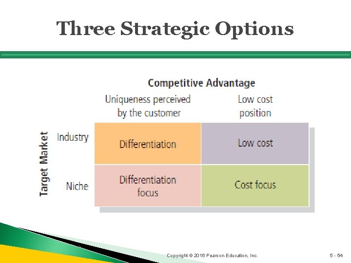 Three Strategic Options Copyright © 2016 Pearson Education, Inc. 5 - 54 