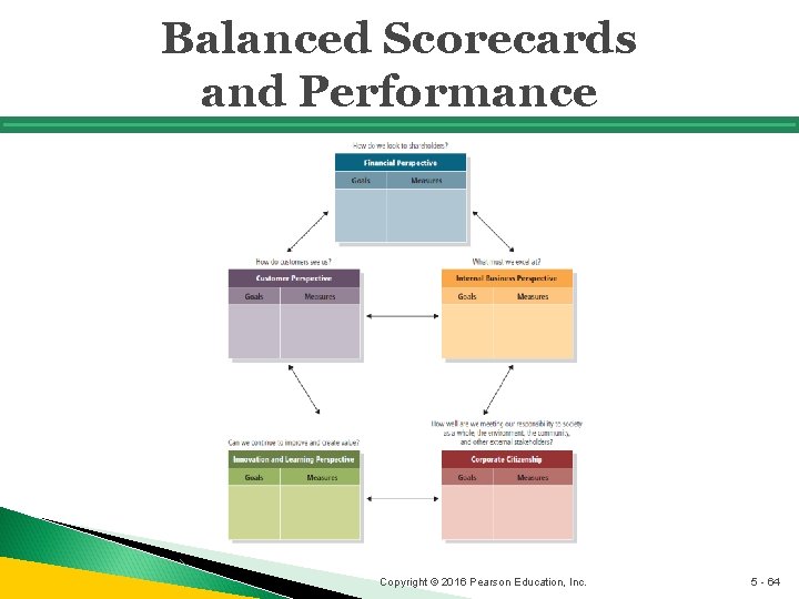 Balanced Scorecards and Performance Copyright © 2016 Pearson Education, Inc. 5 - 64 