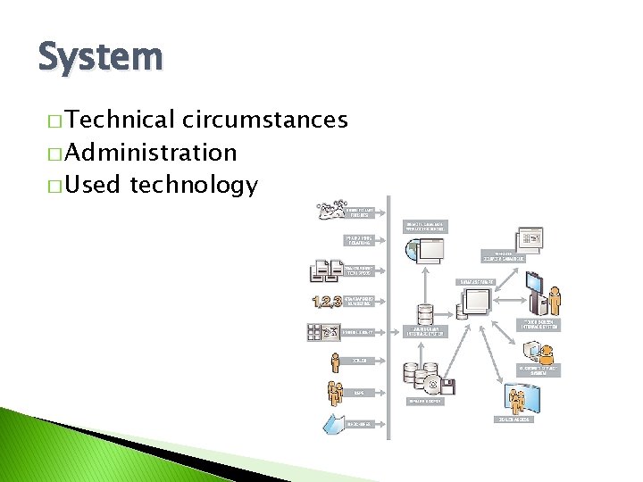 System � Technical circumstances � Administration � Used technology 