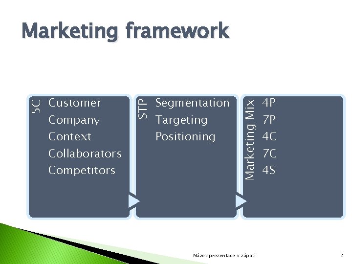 Segmentation Targeting Positioning Marketing Mix Customer Company Context Collaborators Competitors STP 5 C Marketing