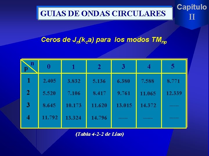 Capítulo GUIAS DE ONDAS CIRCULARES II Ceros de Jn(kca) para los modos TMnp n