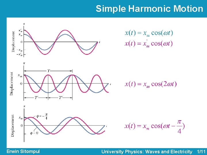 Simple Harmonic Motion Erwin Sitompul University Physics: Waves and Electricity 1/11 