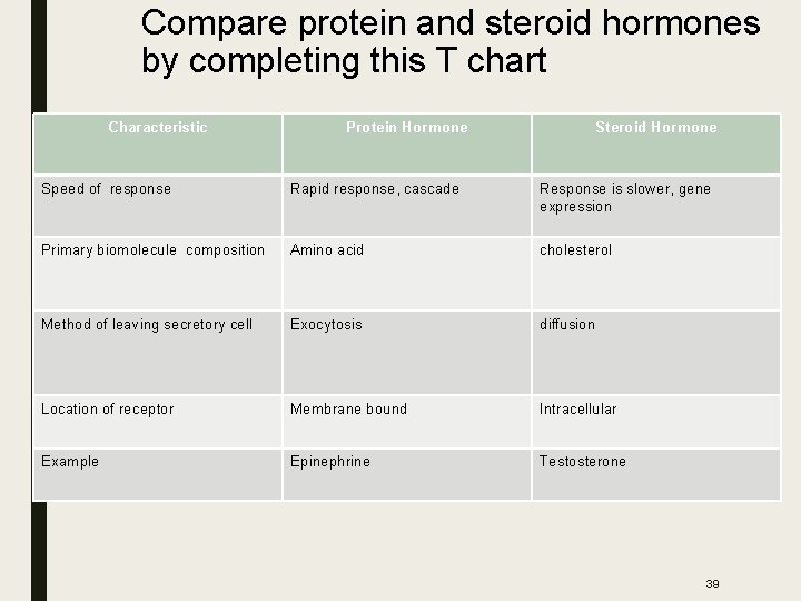Compare protein and steroid hormones by completing this T chart Characteristic Protein Hormone Steroid Compare protein and steroid hormones by completing this T chart Characteristic Protein Hormone Steroid