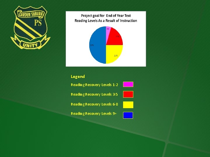 Legend Reading Recovery Levels 1 -2 Reading Recovery Levels 3 -5 Reading Recovery Levels