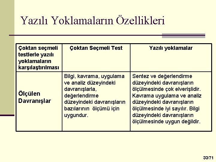 Yazılı Yoklamaların Özellikleri Çoktan seçmeli testlerle yazılı yoklamaların karşılaştırılması Ölçülen Davranışlar Çoktan Seçmeli Test