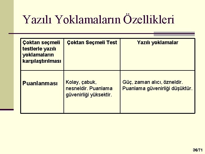 Yazılı Yoklamaların Özellikleri Çoktan seçmeli testlerle yazılı yoklamaların karşılaştırılması Çoktan Seçmeli Test Puanlanması Kolay,