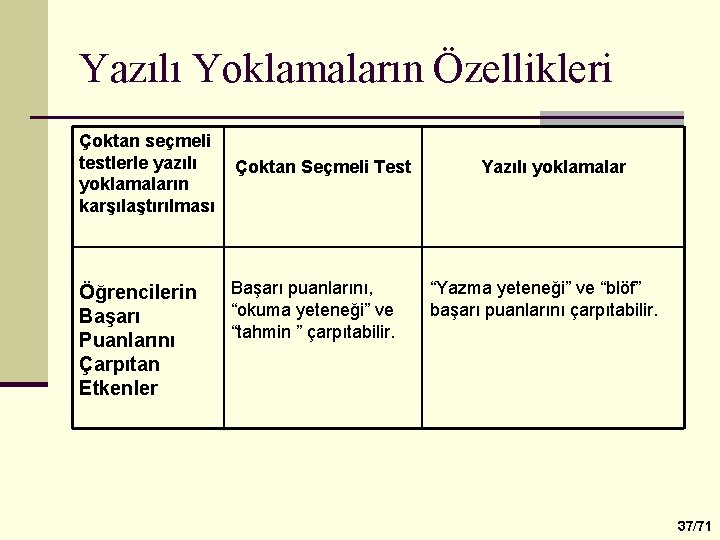 Yazılı Yoklamaların Özellikleri Çoktan seçmeli testlerle yazılı yoklamaların karşılaştırılması Öğrencilerin Başarı Puanlarını Çarpıtan Etkenler