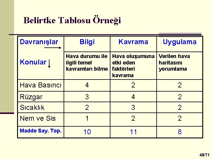 Belirtke Tablosu Örneği Davranışlar Konular Bilgi Kavrama Uygulama Hava durumu ile Hava oluşumuna Verilen