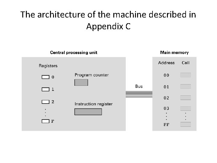The architecture of the machine described in Appendix C The architecture of the machine described in Appendix C