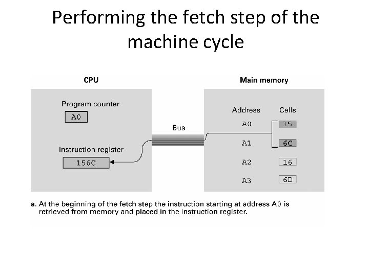 Performing the fetch step of the machine cycle Performing the fetch step of the machine cycle