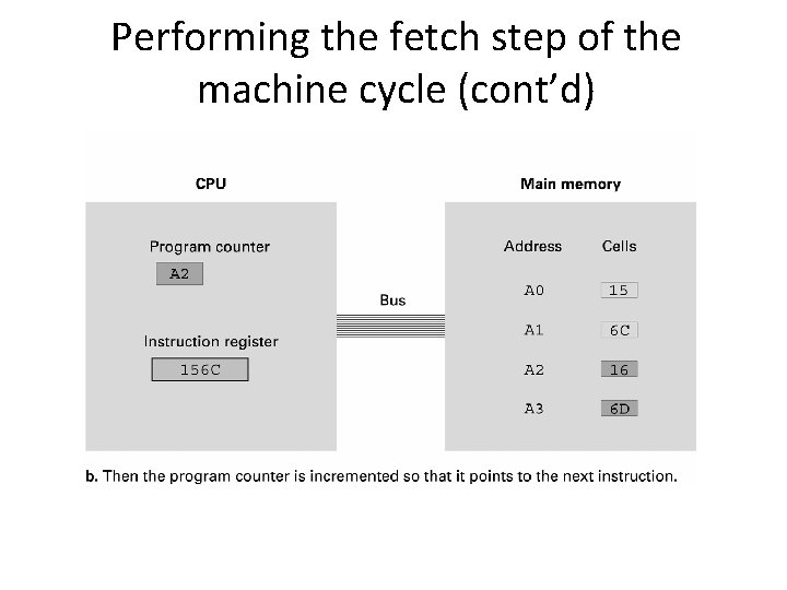 Performing the fetch step of the machine cycle (cont’d) Performing the fetch step of the machine cycle (cont’d)