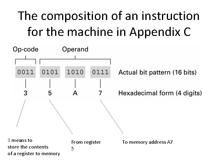 The composition of an instruction for the machine in Appendix C 3 means to The composition of an instruction for the machine in Appendix C 3 means to