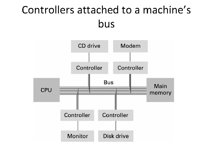 Controllers attached to a machine’s bus Controllers attached to a machine’s bus