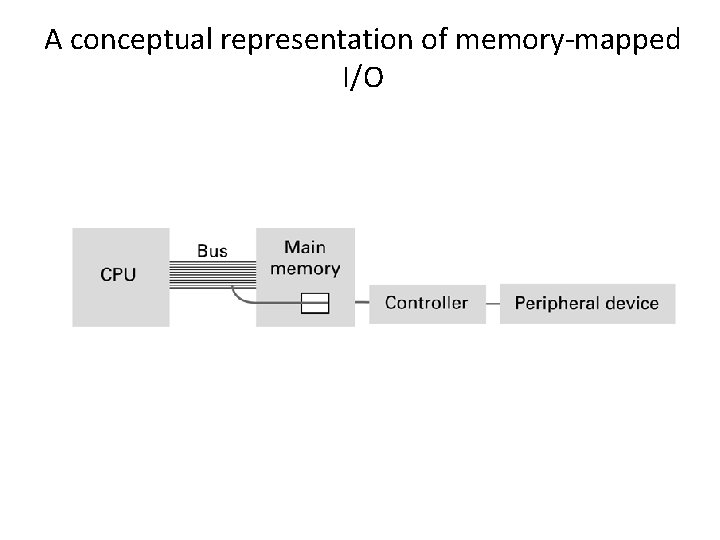 A conceptual representation of memory-mapped I/O A conceptual representation of memory-mapped I/O