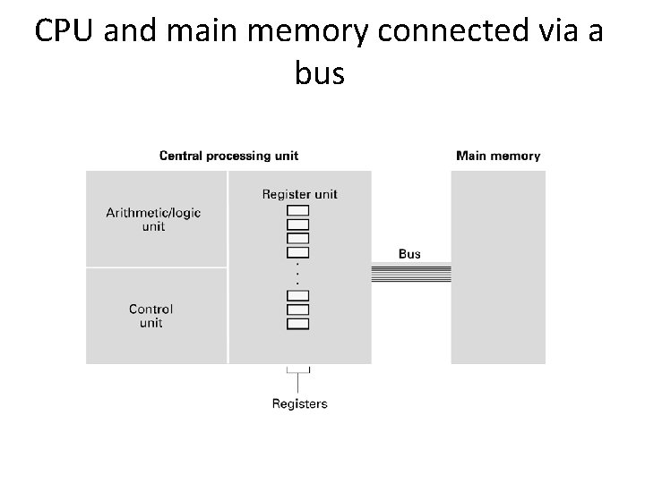 CPU and main memory connected via a bus CPU and main memory connected via a bus