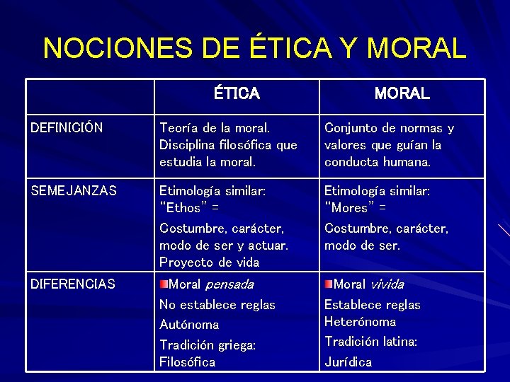 NOCIONES DE ÉTICA Y MORAL ÉTICA MORAL DEFINICIÓN Teoría de la moral. Disciplina filosófica