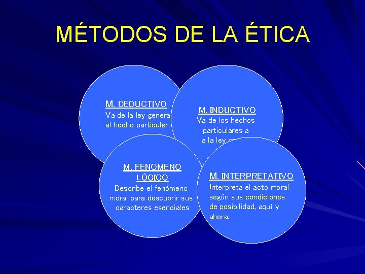 MÉTODOS DE LA ÉTICA M. DEDUCTIVO Va de la ley general al hecho particular