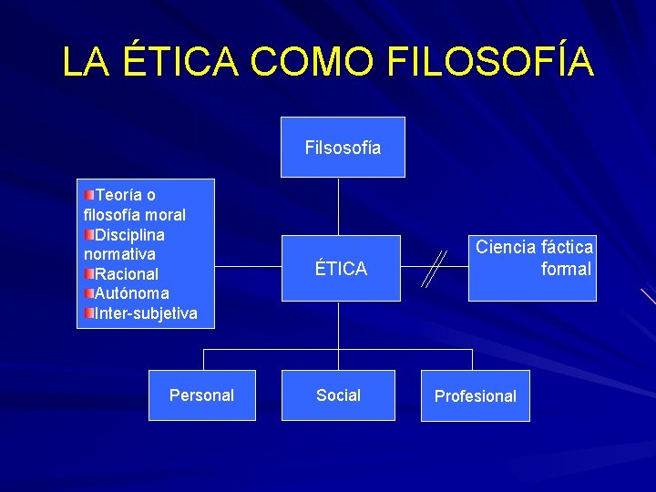 LA ÉTICA COMO FILOSOFÍA Filsosofía Teoría o filosofía moral Disciplina normativa Racional Autónoma Inter-subjetiva
