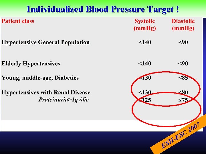 Individualized Blood Pressure Target ! 7 C ES ES H 0 20 