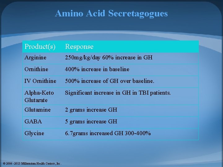 Amino Acid Secretagogues Product(s) Response Arginine 250 mg/kg/day 60% increase in GH Ornithine 400%