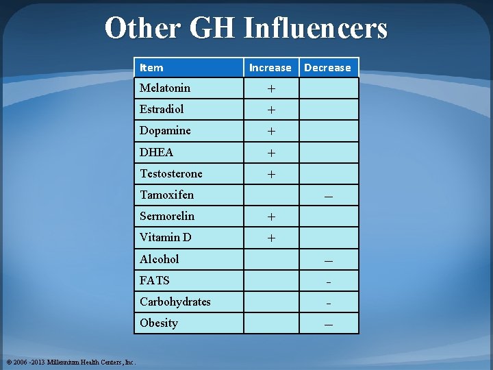 Other GH Influencers Item Increase Melatonin + Estradiol + Dopamine + DHEA + Testosterone