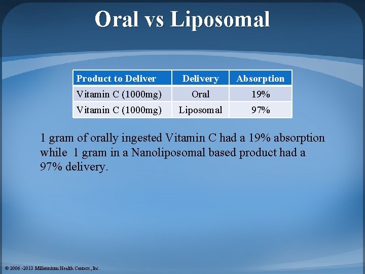 Oral vs Liposomal Product to Delivery Absorption Vitamin C (1000 mg) Oral 19% Vitamin