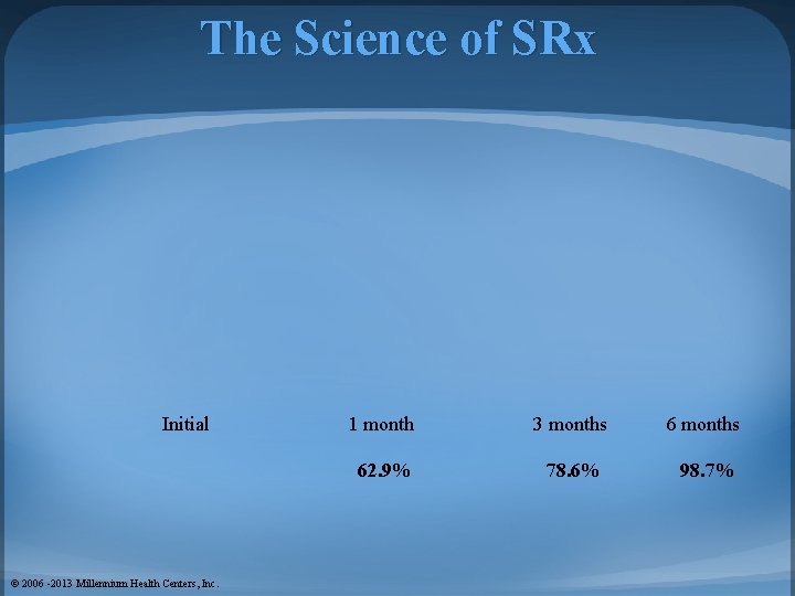 The Science of SRx Initial 1 month 3 months 6 months 62. 9% 78.